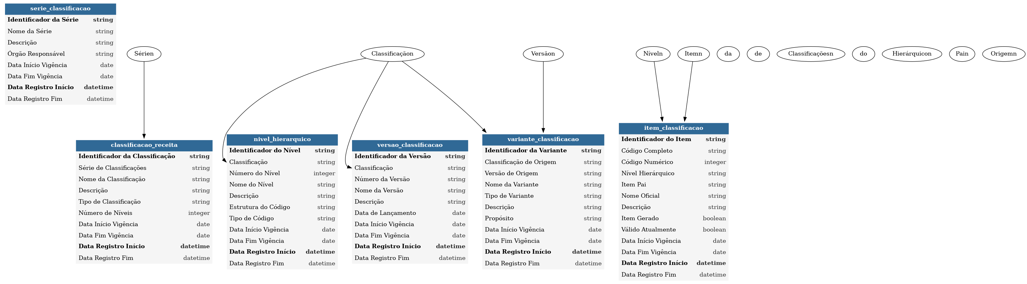 Diagrama ERD do Classificador de Natureza de Receita